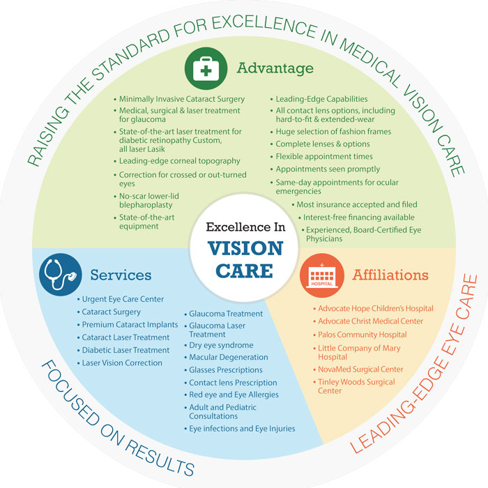 LASIK Hillside Illinois standards of excellence graphic